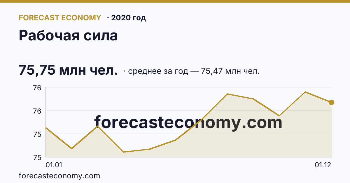 Рабочая сила в 2020 году — график, среднее за год 75,47 млн чел., источник Росстат