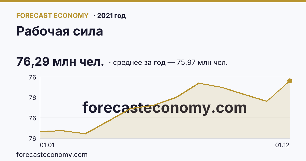 Рабочая сила в 2021 году — график, среднее за год 75,97 млн чел., источник Росстат