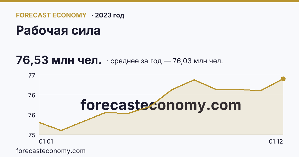 Рабочая сила в 2023 году — график, среднее за год 76,03 млн чел., источник Росстат