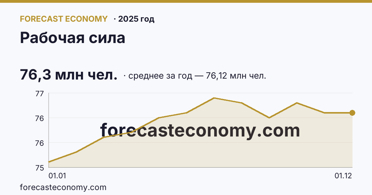 Рабочая сила в 2025 году — график, среднее за год 76,12 млн чел., источник Росстат