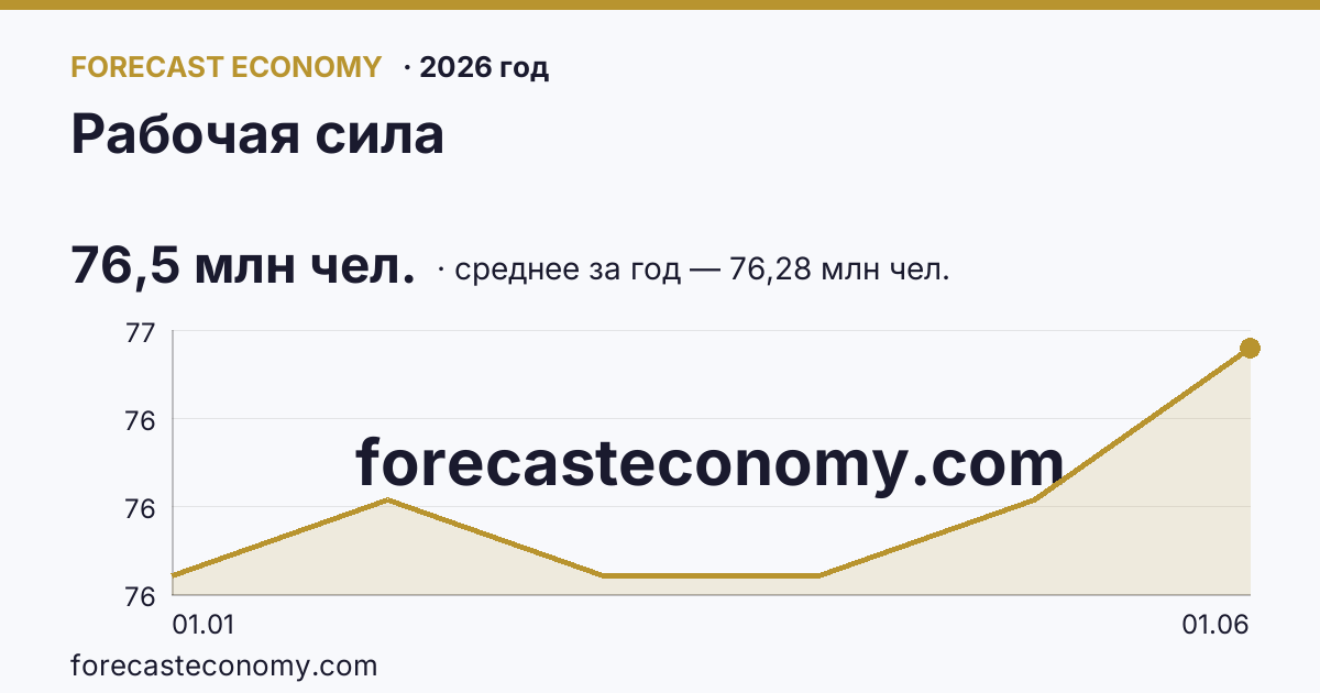 Рабочая сила в 2026 году — график, среднее за год (на 1 июня 2026) 76,28 млн чел., источник Росстат