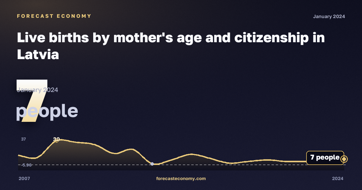 Live births by mother's age and citizenship in Latvia: dynamics chart 2007–2024, latest value 7 people, source Eurostat
