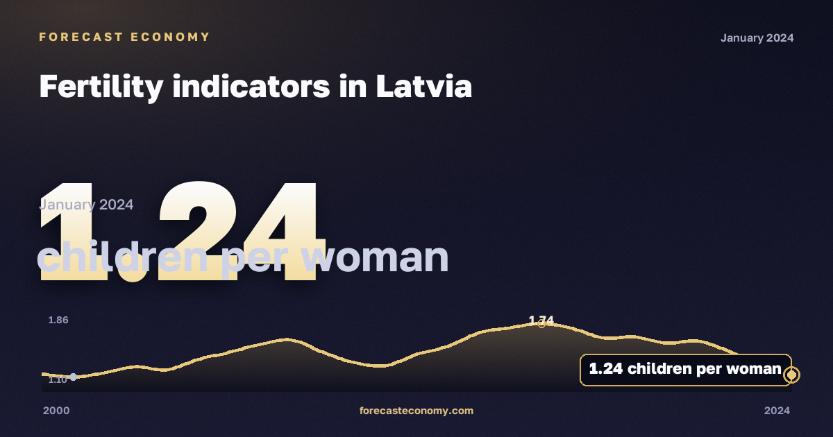 Показатели рождаемости, детей на женщину в Латвии: график динамики 2000–2024, последнее значение 1,24 детей на женщину, источник Евростат