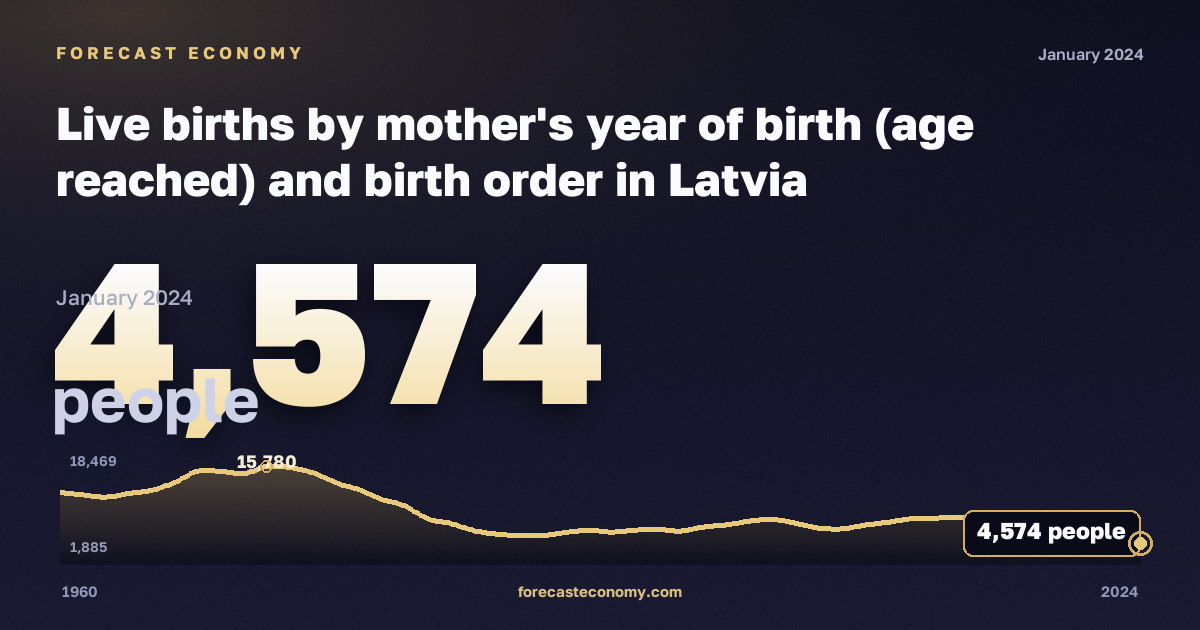 Число родившихся по году рождения матери и очерёдности рождения, человек в Латвии: график динамики 1960–2024, последнее значение 4 574 человек, источник Евростат