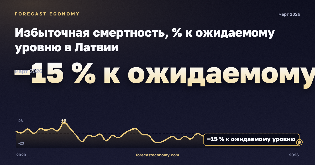 Избыточная смертность, % к ожидаемому уровню в Латвии: график динамики 2020–2026, последнее значение −15 % к ожидаемому уровню, источник Евростат