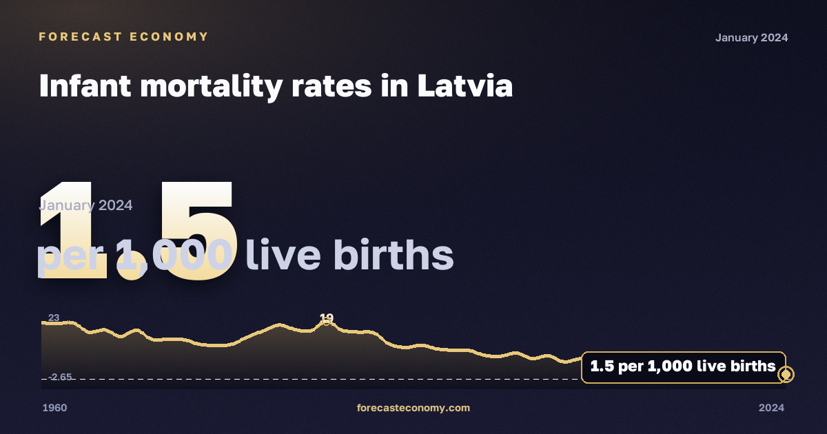 Infant mortality rates in Latvia: dynamics chart 1960–2024, latest value 1.5 на 1000 живорождённых, source Eurostat