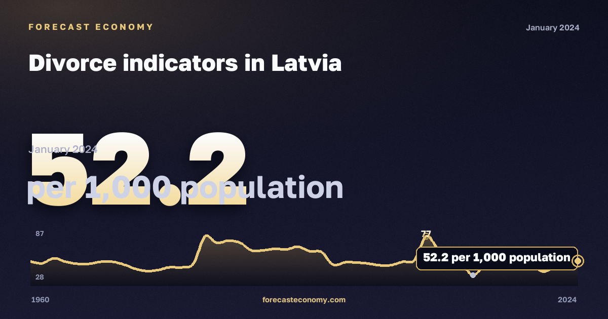 Показатели разводимости, на 1000 человек населения в Латвии: график динамики 1960–2024, последнее значение 52,2 на 1000 человек населения, источник Евростат