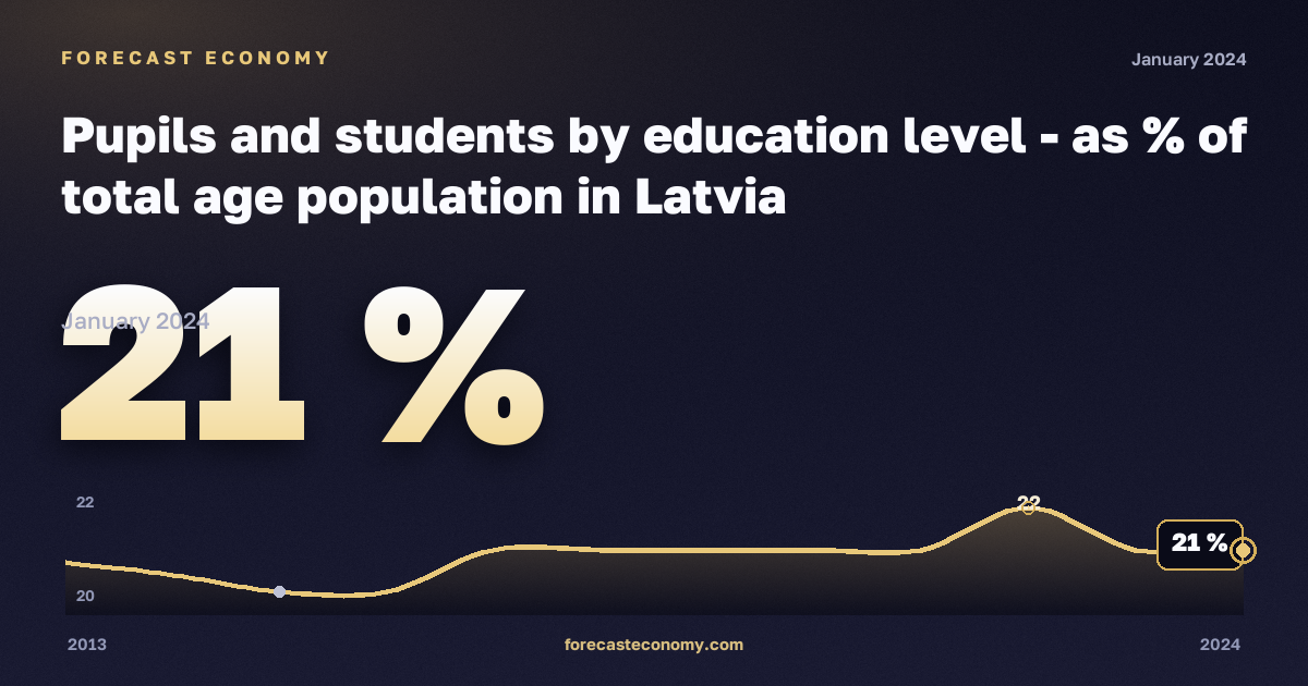 Доля учащихся и студентов в населении соответствующего возраста, %, от дошкольного до высшего в Латвии: график динамики 2013–2024, последнее значение 21 %, источник Евростат