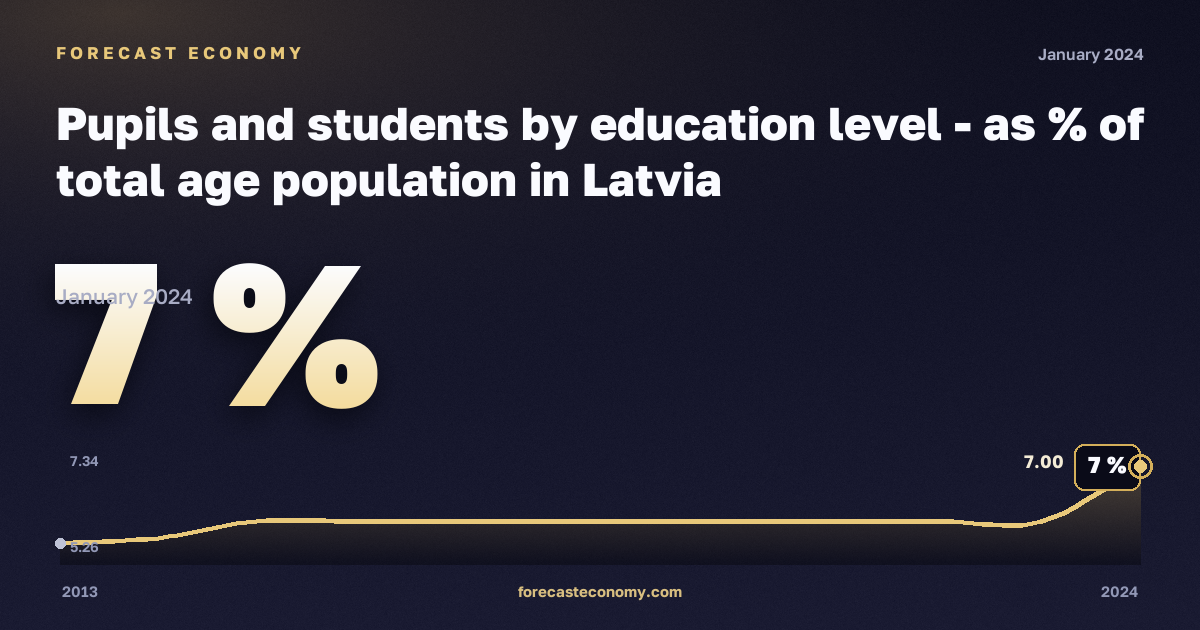 Доля учащихся и студентов в населении соответствующего возраста, %, начальное образование в Латвии: график динамики 2013–2024, последнее значение 7 %, источник Евростат