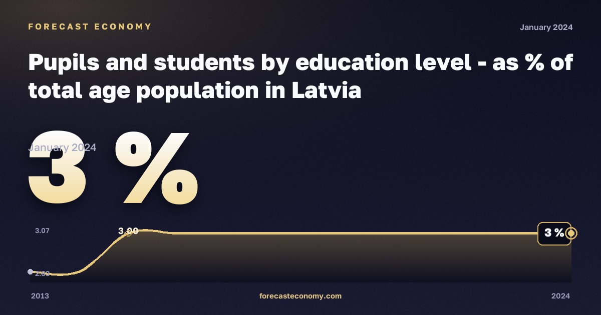 Pupils and students by education level - as % of total age population in Latvia: dynamics chart 2013–2024, latest value 3 %, source Eurostat
