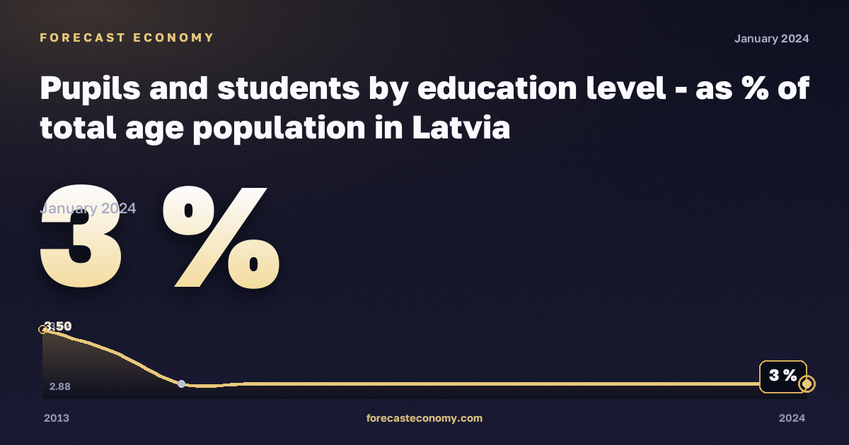 Доля учащихся и студентов в населении соответствующего возраста, %, полное среднее образование в Латвии: график динамики 2013–2024, последнее значение 3 %, источник Евростат