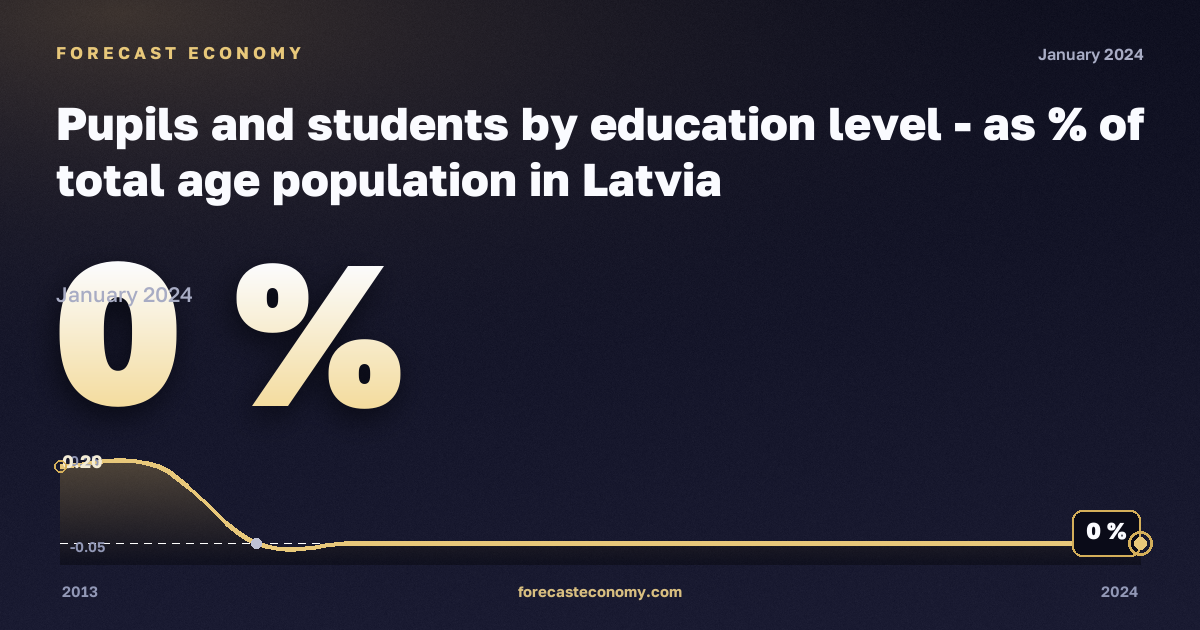 Доля учащихся и студентов в населении соответствующего возраста, %, послесреднее нетретичное образование в Латвии: график динамики 2013–2024, последнее значение 0 %, источник Евростат