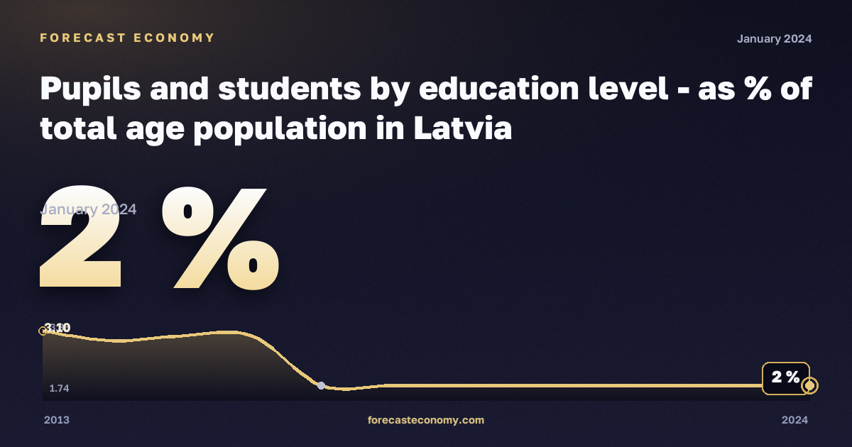Доля учащихся и студентов в населении соответствующего возраста, %, бакалавриат или эквивалент в Латвии: график динамики 2013–2024, последнее значение 2 %, источник Евростат