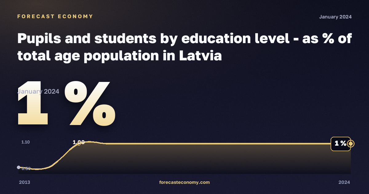 Доля учащихся и студентов в населении соответствующего возраста, %, магистратура или эквивалент в Латвии: график динамики 2013–2024, последнее значение 1 %, источник Евростат