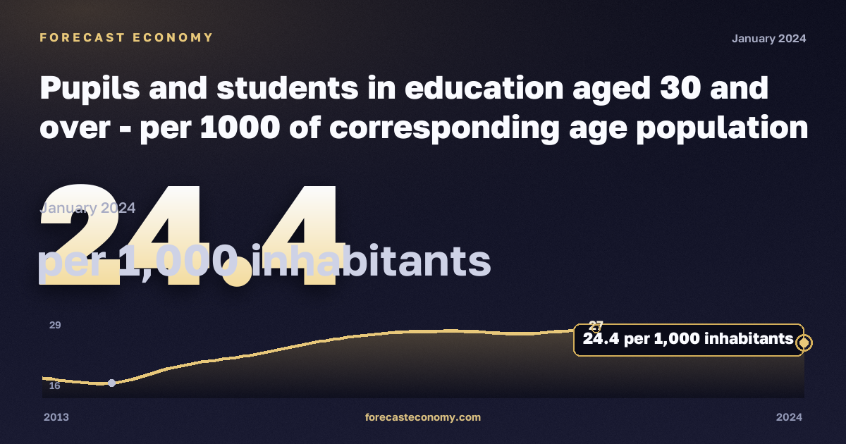 Учащиеся и студенты 30 лет и старше на тысячу населения соответствующего возраста, на 1000 жителей в Латвии: график динамики 2013–2024, последнее значение 24,4 на 1000 жителей, источник Евростат