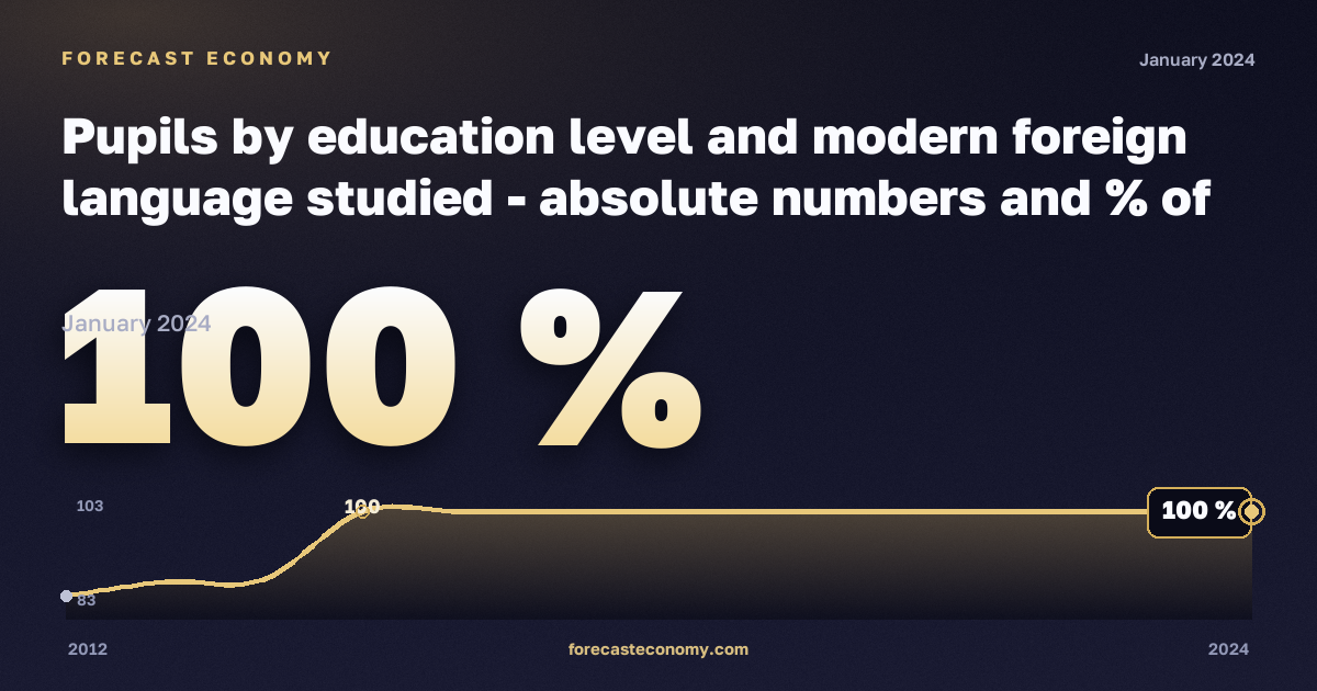 Учащиеся по уровню образования и изучаемому иностранному языку, %, начальное образование в Латвии: график динамики 2012–2024, последнее значение 100 %, источник Евростат