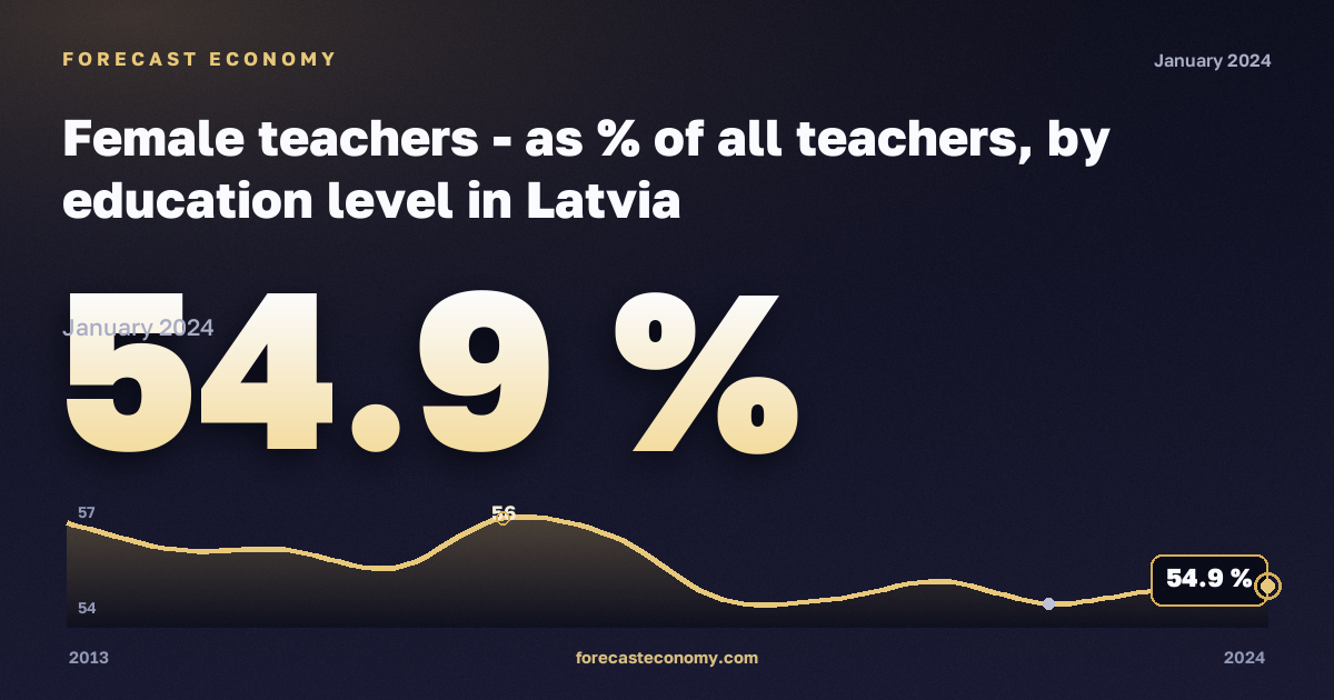 Доля женщин среди учителей по уровню образования, %, высшее образование в Латвии: график динамики 2013–2024, последнее значение 54,9 %, источник Евростат