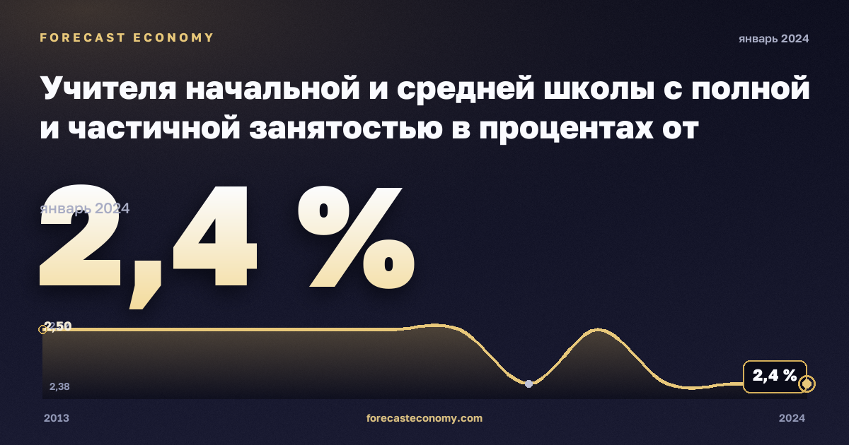 Учителя начальной и средней школы с полной и частичной занятостью в процентах от экономически активного населения, % в Латвии: график динамики 2013–2024, последнее значение 2,4 %, источник Евростат