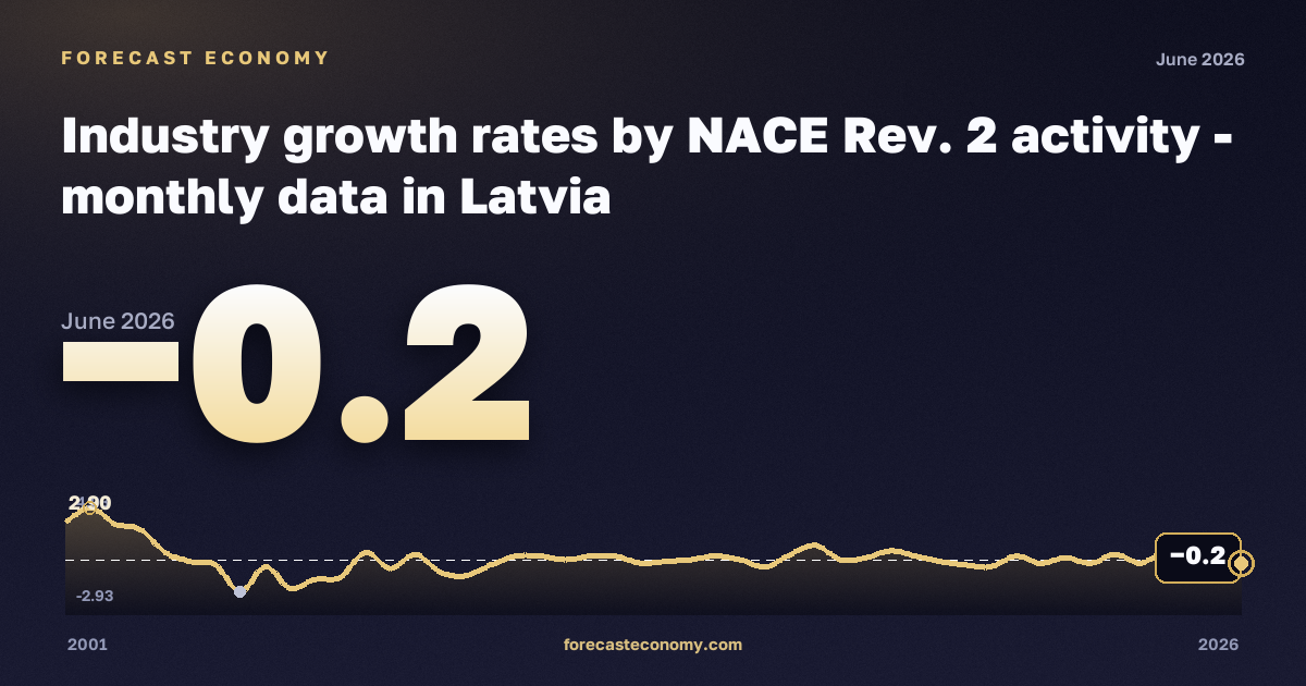 Темпы роста в промышленности, темп изменения к предыдущему периоду, обрабатывающая промышленность в Латвии: график динамики 2001–2026, последнее значение −0,2, источник Евростат