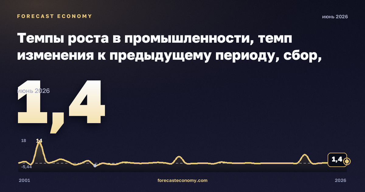 Темпы роста в промышленности, темп изменения к предыдущему периоду, сбор, очистка и распределение воды в Латвии: график динамики 2001–2026, последнее значение 1,4, источник Евростат