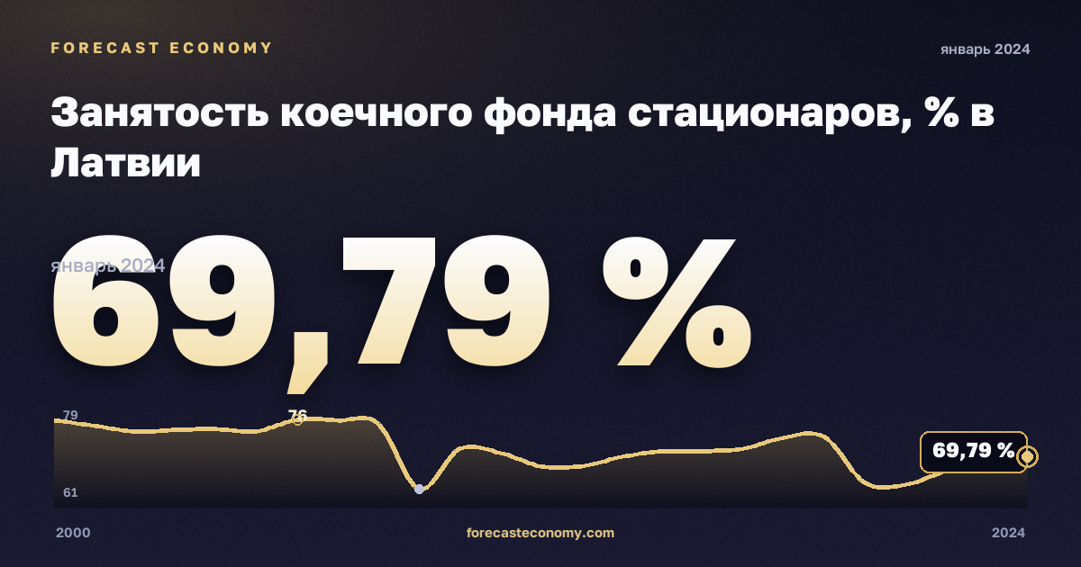 Занятость коечного фонда стационаров, % в Латвии: график динамики 2000–2024, последнее значение 69,79 %, источник Евростат