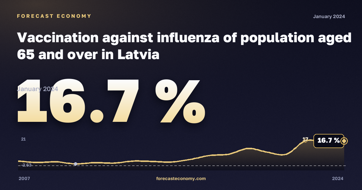 Вакцинация против гриппа населения 65 лет и старше, % в Латвии: график динамики 2007–2024, последнее значение 16,7 %, источник Евростат