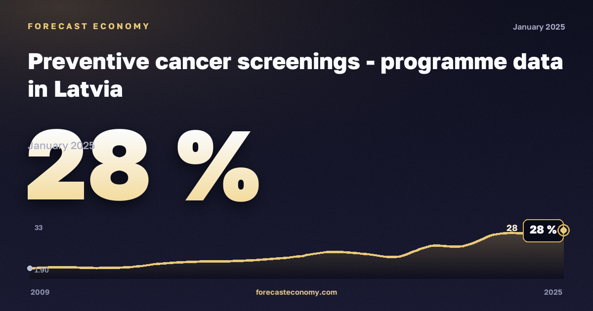 Профилактические обследования на онкологические заболевания, % в Латвии: график динамики 2009–2025, последнее значение 28 %, источник Евростат