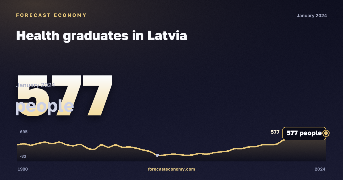 Health graduates in Latvia: dynamics chart 1980–2024, latest value 577 people, source Eurostat