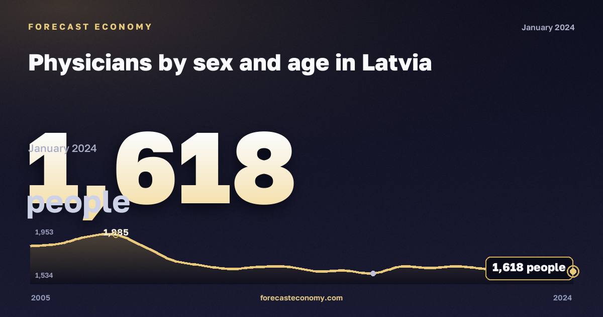 Численность врачей по полу и возрасту, человек, мужчины в Латвии: график динамики 2005–2024, последнее значение 1 618 человек, источник Евростат