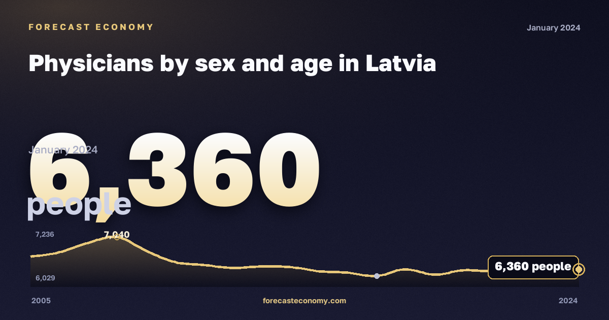 Численность врачей по полу и возрасту, человек в Латвии: график динамики 2005–2024, последнее значение 6 360 человек, источник Евростат