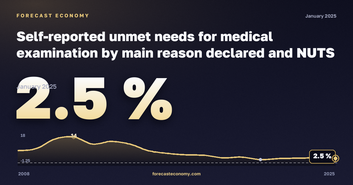 Неудовлетворённая потребность в медицинском осмотре по основной причине на региональном уровне, % в Латвии: график динамики 2008–2025, последнее значение 2,5 %, источник Евростат