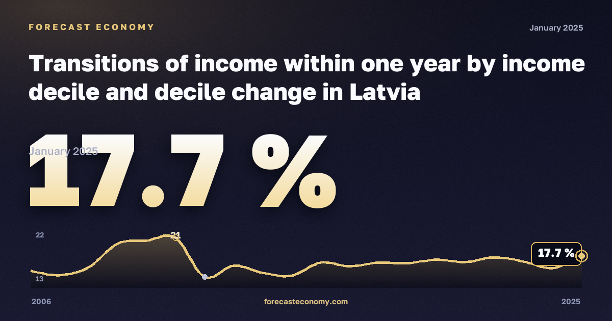 Переходы по доходам в течение года по децилям, % в Латвии: график динамики 2006–2025, последнее значение 17,7 %, источник Евростат