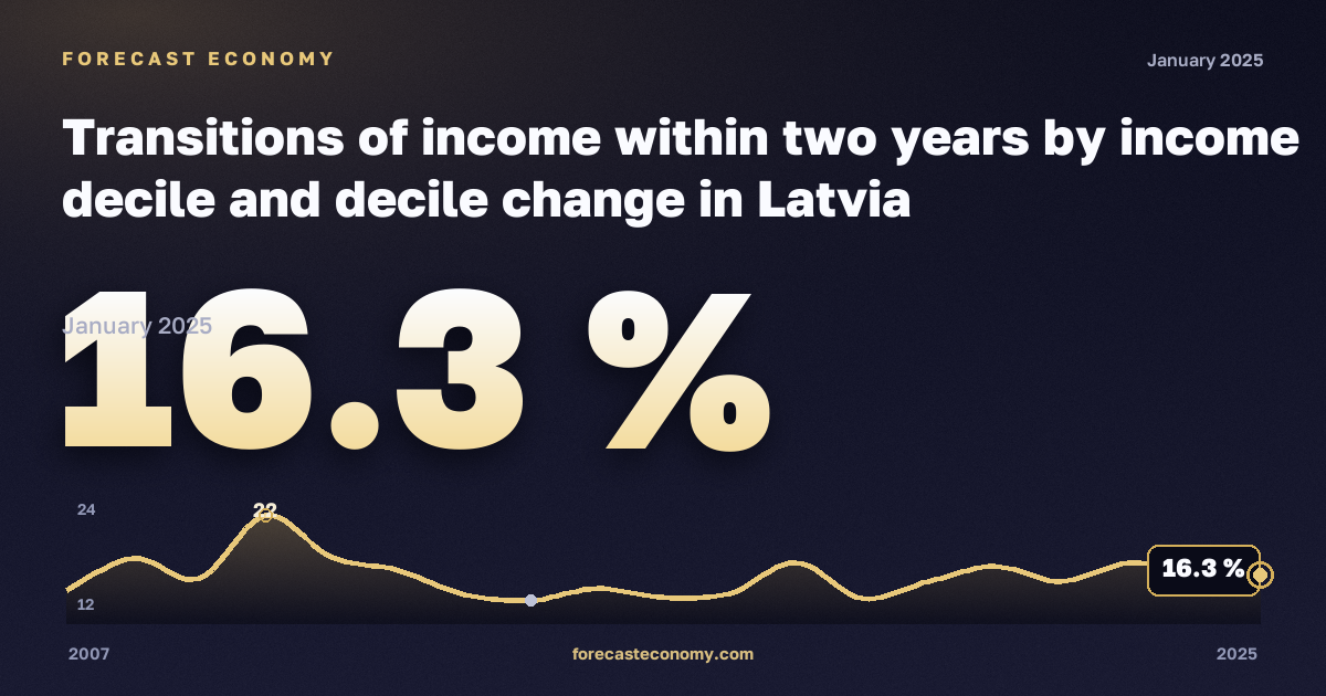 Переходы между децилями дохода за два года, % в Латвии: график динамики 2007–2025, последнее значение 16,3 %, источник Евростат