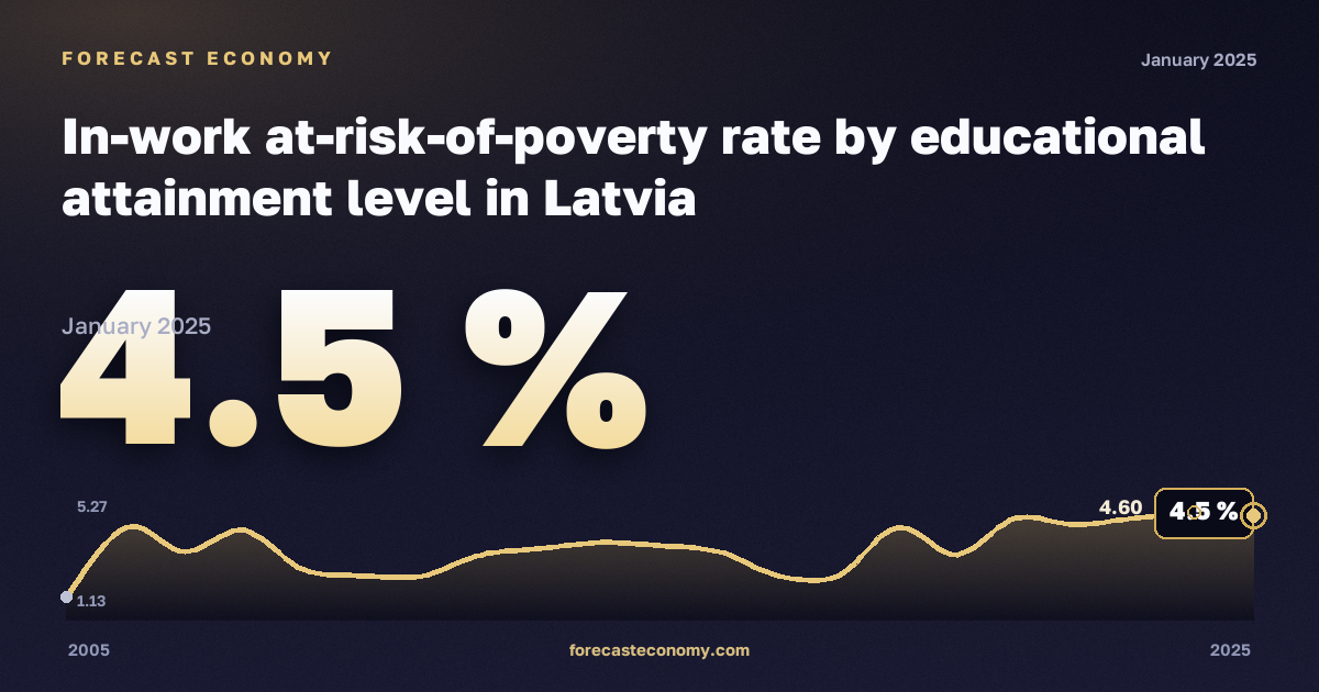 Доля работающих под риском бедности по уровню образования, %, высшее образование в Латвии: график динамики 2005–2025, последнее значение 4,5 %, источник Евростат