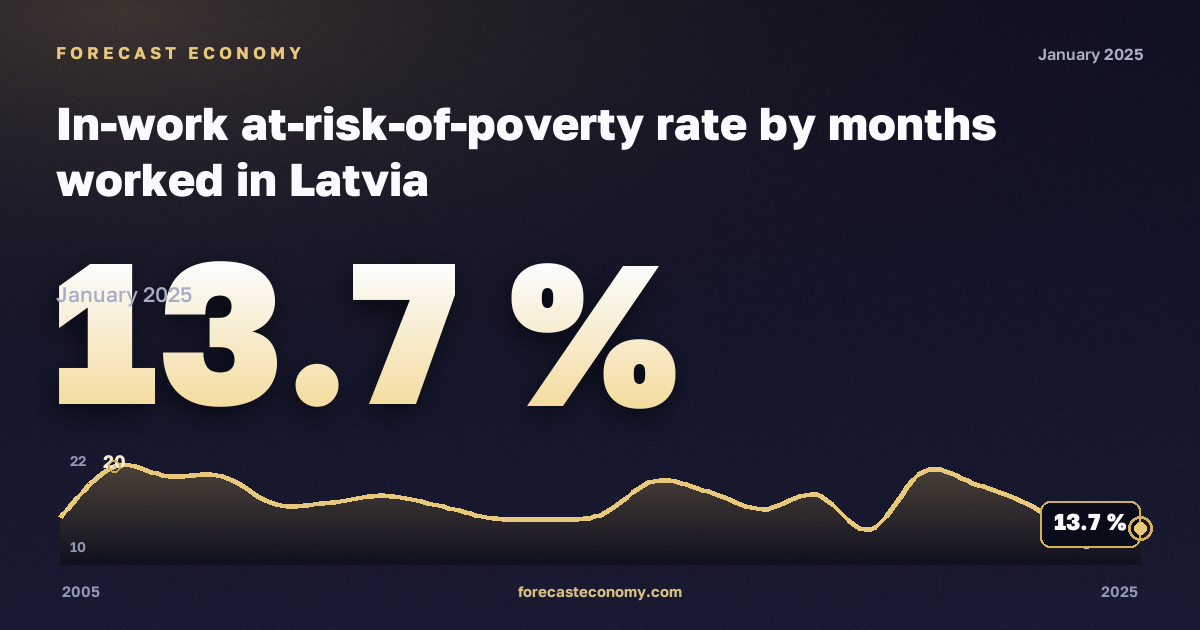 Доля работающих под риском бедности по числу отработанных месяцев, %, менее 1 года в Латвии: график динамики 2005–2025, последнее значение 13,7 %, источник Евростат