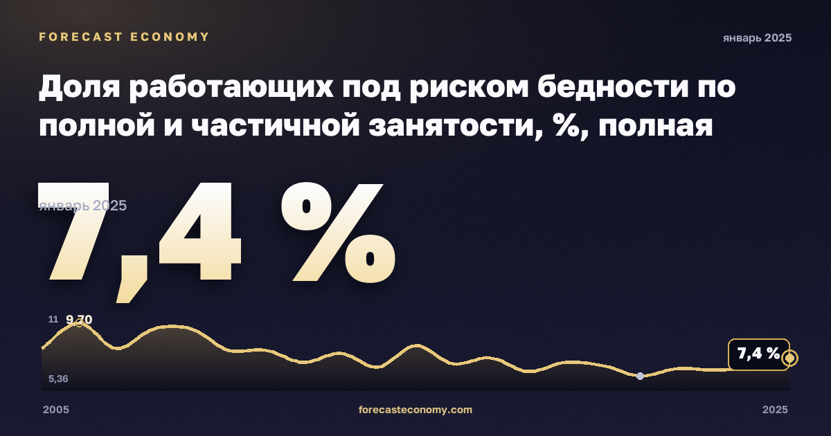 Доля работающих под риском бедности по полной и частичной занятости, %, полная занятость в Латвии: график динамики 2005–2025, последнее значение 7,4 %, источник Евростат