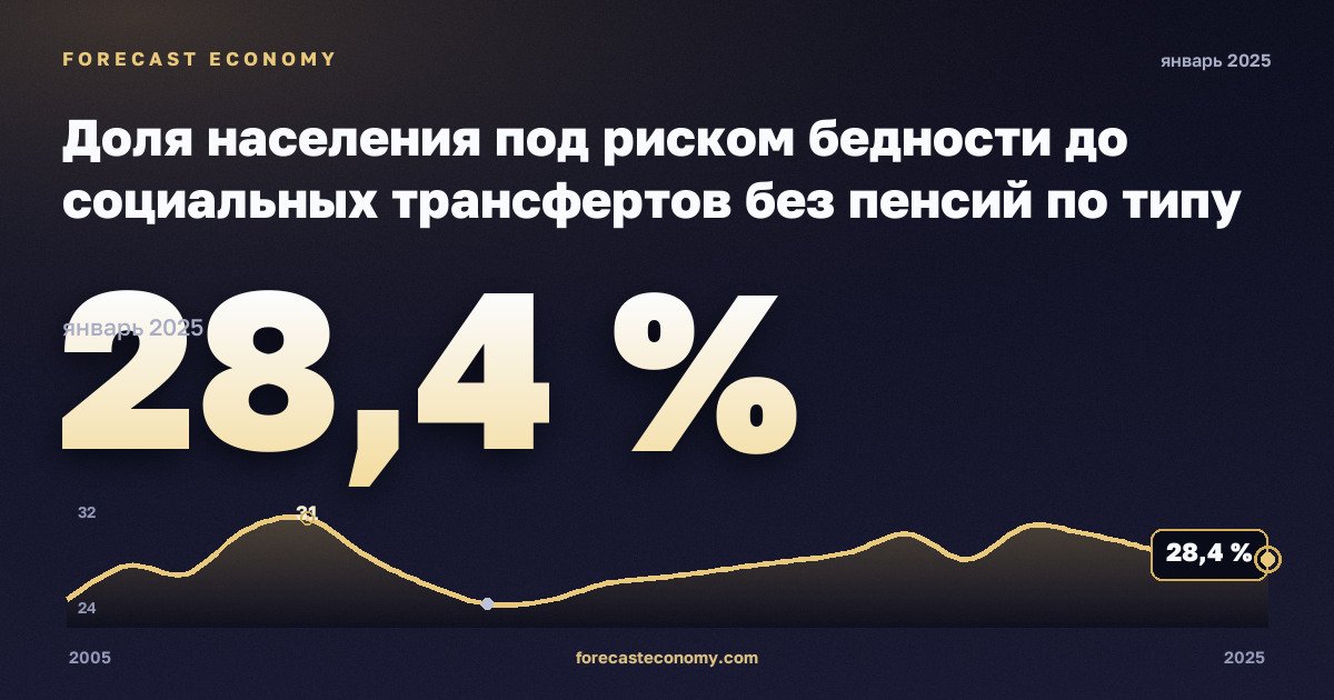 Доля населения под риском бедности до социальных трансфертов без пенсий по типу домохозяйства, % в Латвии: график динамики 2005–2025, последнее значение 28,4 %, источник Евростат