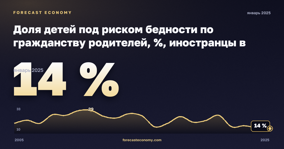 Доля детей под риском бедности по гражданству родителей, %, иностранцы в Латвии: график динамики 2005–2025, последнее значение 14 %, источник Евростат