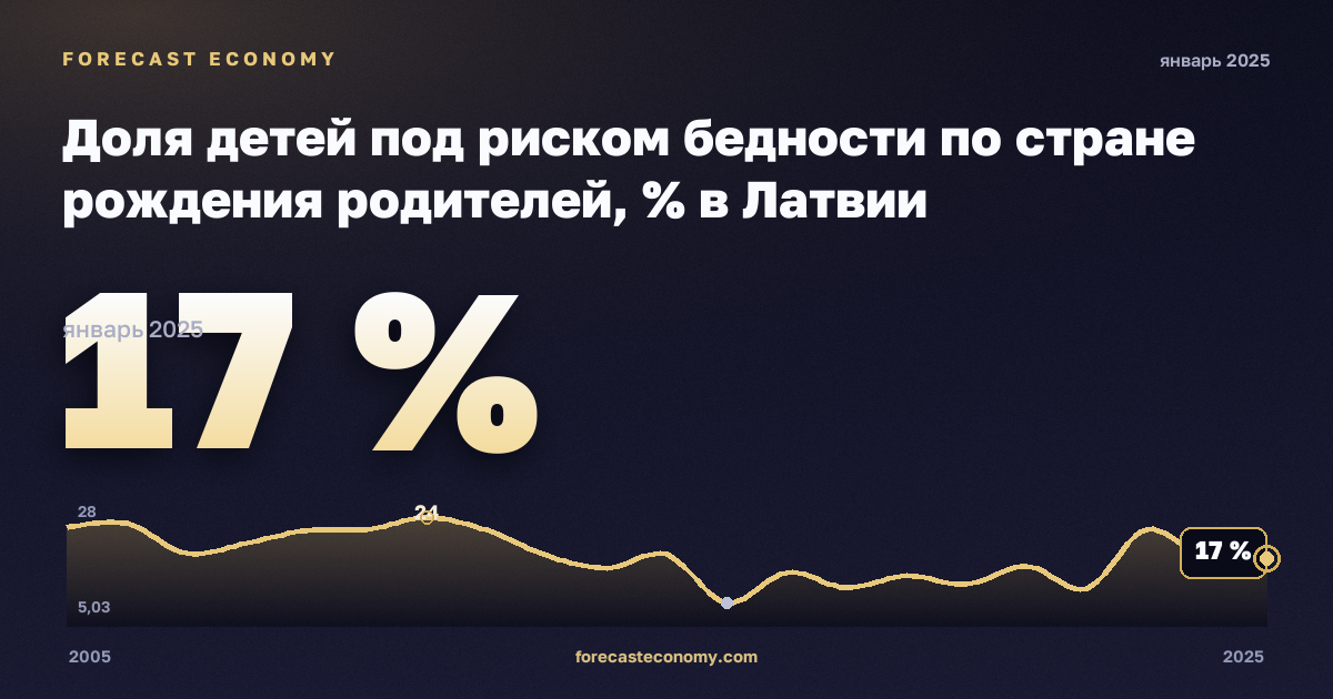 Доля детей под риском бедности по стране рождения родителей, % в Латвии: график динамики 2005–2025, последнее значение 17 %, источник Евростат