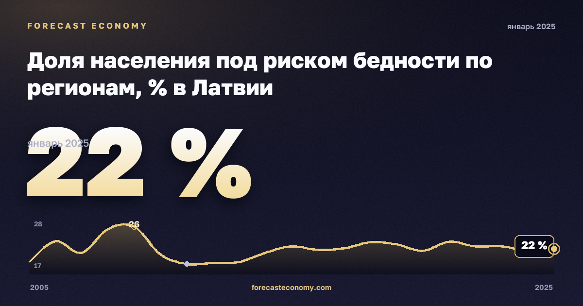 Доля населения под риском бедности по регионам, % в Латвии: график динамики 2005–2025, последнее значение 22 %, источник Евростат