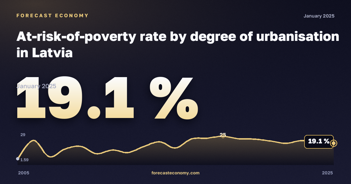 Доля населения под риском бедности по степени урбанизации, %, малые города и пригороды в Латвии: график динамики 2005–2025, последнее значение 19,1 %, источник Евростат