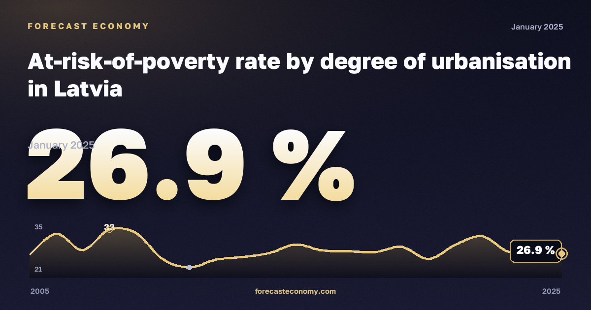 Доля населения под риском бедности по степени урбанизации, %, сельская местность в Латвии: график динамики 2005–2025, последнее значение 26,9 %, источник Евростат