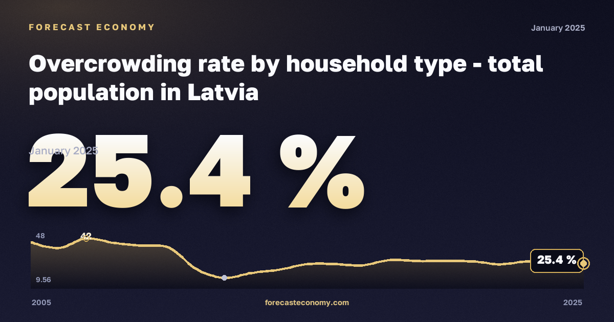 Доля населения в перенаселённом жилье по типу домохозяйства, %, один взрослый в Латвии: график динамики 2005–2025, последнее значение 25,4 %, источник Евростат