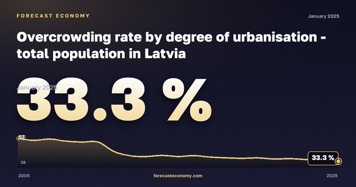 Уровень перенаселённости жилья по степени урбанизации, %, сельская местность в Латвии: график динамики 2005–2025, последнее значение 33,3 %, источник Евростат