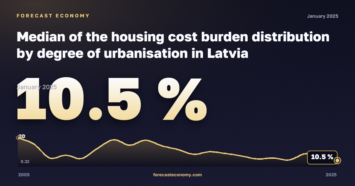 Медианная нагрузка расходов на жильё по типу населённого пункта, %, малые города и пригороды в Латвии: график динамики 2005–2025, последнее значение 10,5 %, источник Евростат