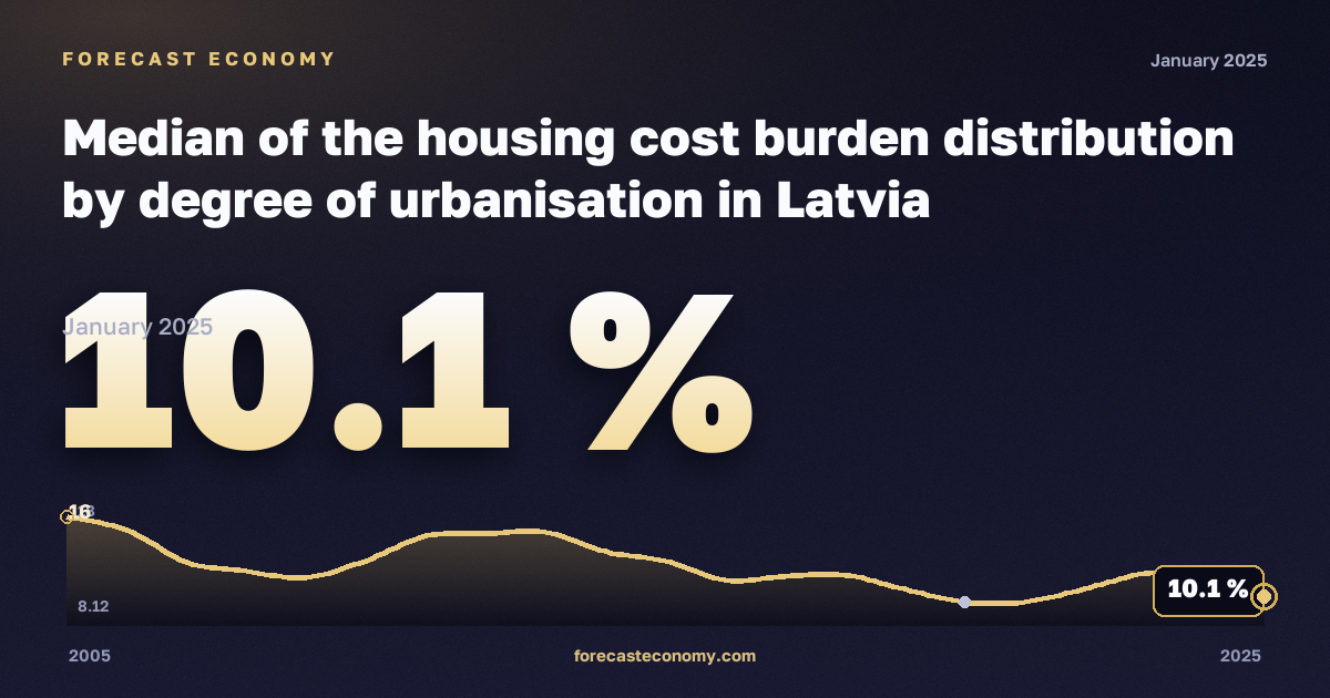 Медианная нагрузка расходов на жильё по типу населённого пункта, %, сельская местность в Латвии: график динамики 2005–2025, последнее значение 10,1 %, источник Евростат