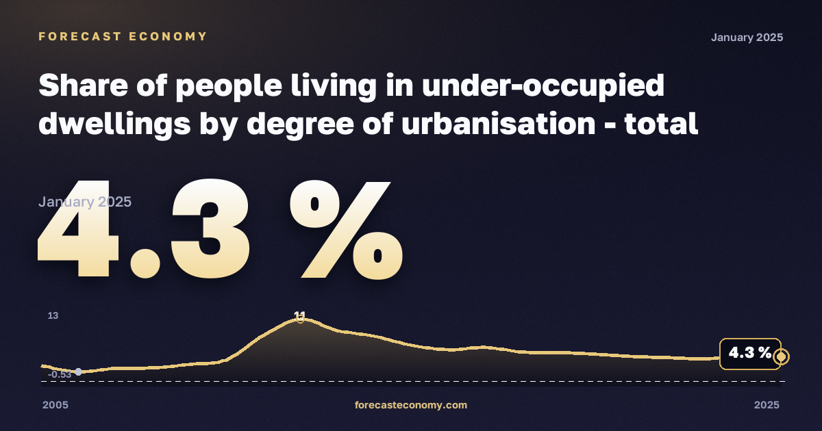 Доля населения в недозаселённом жилье по степени урбанизации, %, города в Латвии: график динамики 2005–2025, последнее значение 4,3 %, источник Евростат