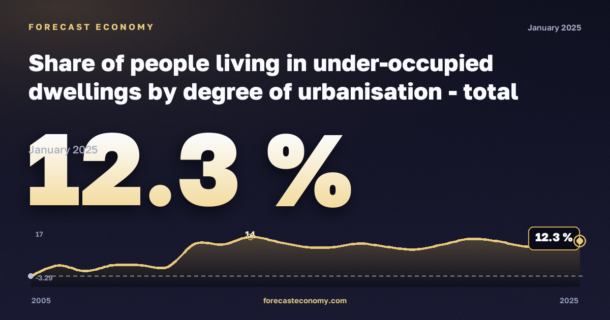 Доля населения в недозаселённом жилье по степени урбанизации, %, малые города и пригороды в Латвии: график динамики 2005–2025, последнее значение 12,3 %, источник Евростат