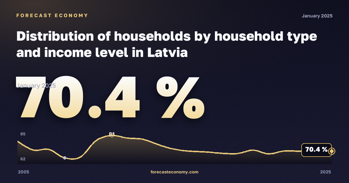 Распределение домохозяйств по типу и уровню дохода, % в Латвии: график динамики 2005–2025, последнее значение 70,4 %, источник Евростат