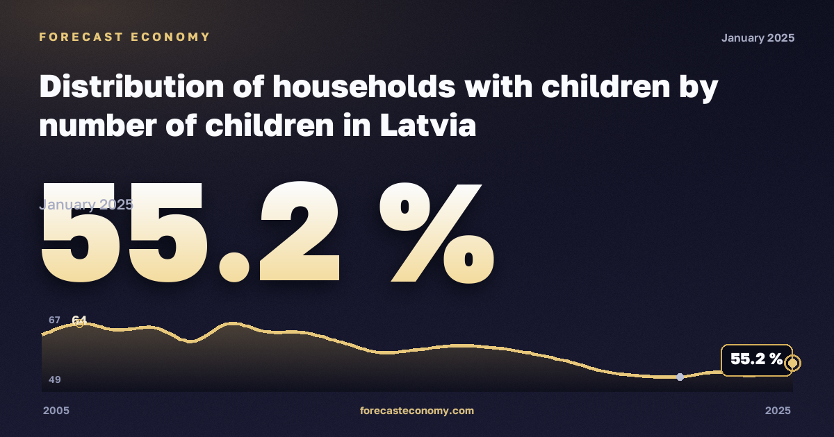 Домохозяйства с детьми по числу детей, % в Латвии: график динамики 2005–2025, последнее значение 55,2 %, источник Евростат